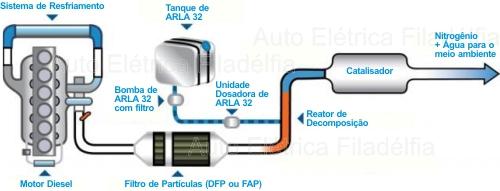 Veja aqui o esquema de funcionamento do ARLA 32. Faa a manuteno completa do sistema ARLA na Auto Eltrica Filadlfia em Belo Horizonte. Diagnstico especializado com scanner de ltima gerao
